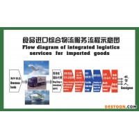 義烏進(jìn)口美國咖啡豆進(jìn)口怎么安排物流最節(jié)省