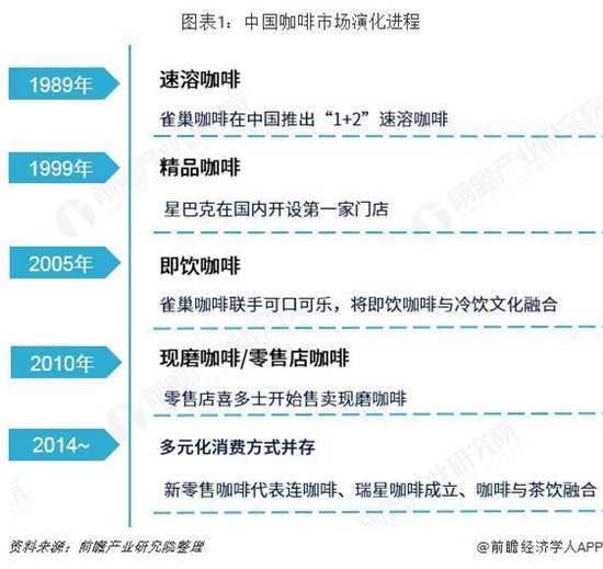 2019年咖啡行業(yè)市場現(xiàn)狀與發(fā)展趨勢：現(xiàn)磨咖啡進(jìn)一步占據(jù)主導(dǎo)市場