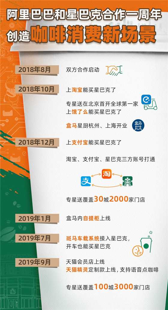星巴克和阿里巴巴牽手這一年：解開數(shù)字業(yè)務(wù)增長密碼 定義咖啡新零售體驗