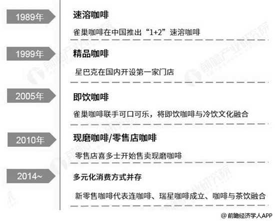 2019年中國(guó)咖啡行業(yè)市場(chǎng)現(xiàn)狀及發(fā)展趨勢(shì)分析 現(xiàn)磨咖啡進(jìn)一步占據(jù)主導(dǎo)消費(fèi)市場(chǎng)