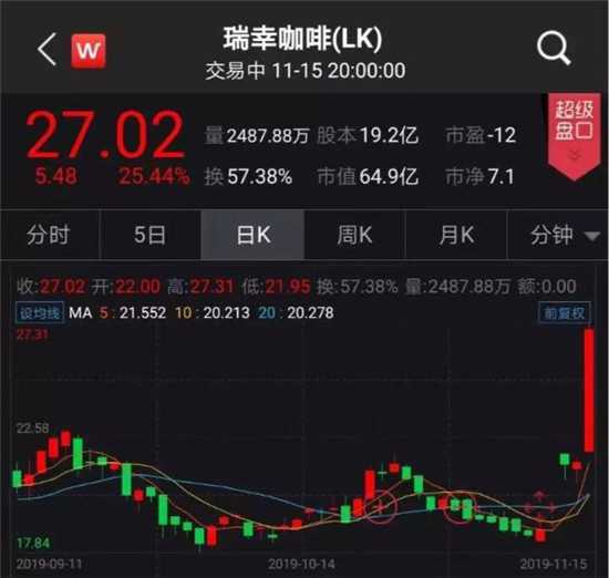 瑞幸咖啡虧5億，股價卻一天暴漲25%！