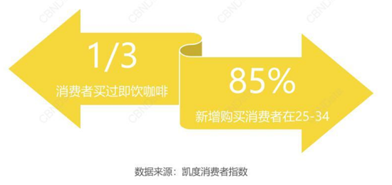 咖啡沒涼，它變得更快了