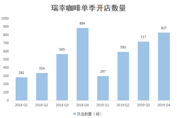 瑞幸咖啡門店擴(kuò)張速度不減 平均每天新開10家門店