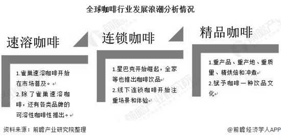 2020年中國咖啡行業(yè)市場(chǎng)現(xiàn)狀及發(fā)展前景分析 明年市場(chǎng)規(guī)模將突破千億元