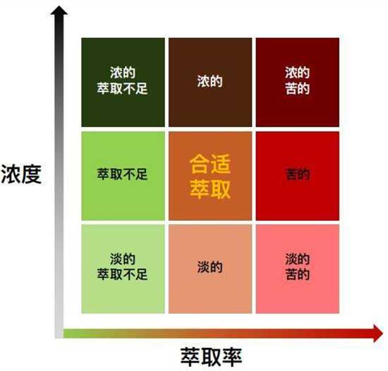 手沖咖啡時間控制：手沖咖啡時間和注水時間 手沖咖啡萃取率公式