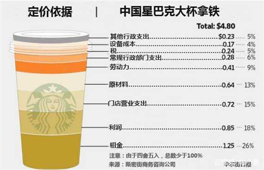 咖啡作為舶來品，國外咖啡價格很平民化，為什么國內(nèi)的售價很高？