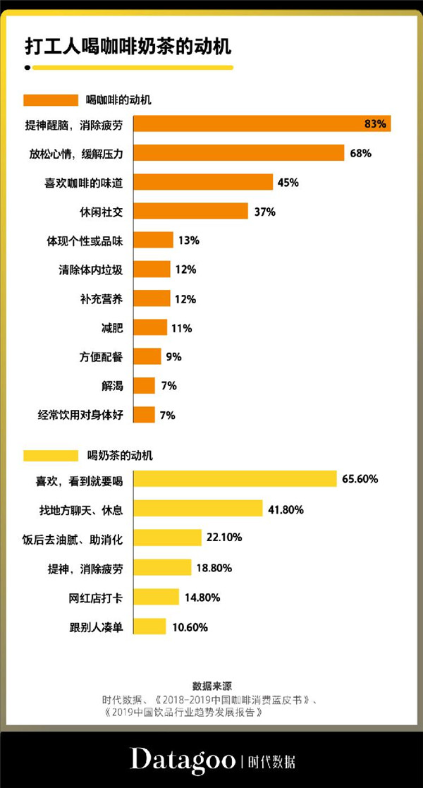 給當代打工人續(xù)命的，是奶茶還是咖啡？