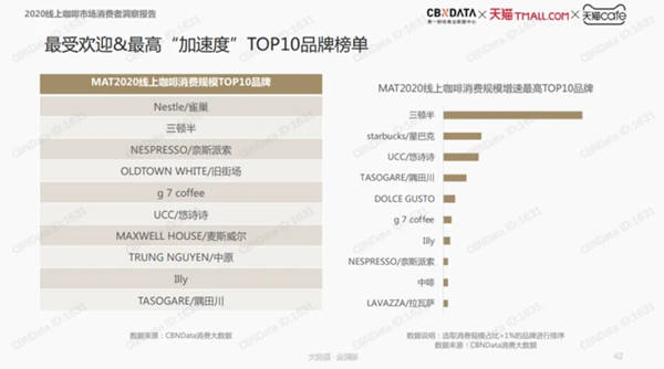 最受歡迎&最高“加速度” TOP10品牌榜單