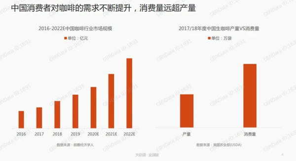 中國(guó)消費(fèi)者對(duì)咖啡的需求不斷提升，消費(fèi)量遠(yuǎn)超產(chǎn)量