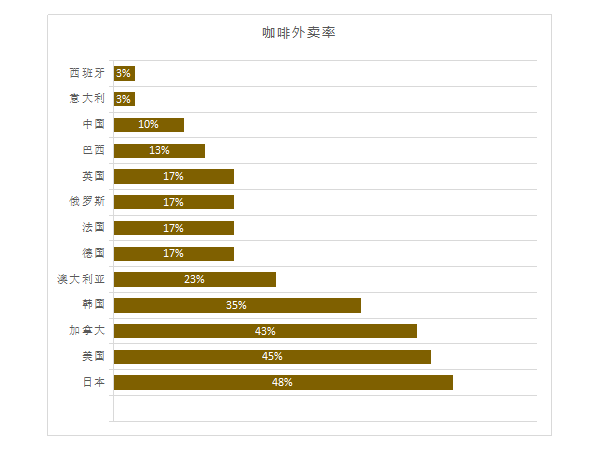 咖啡外賣率最高的國家為