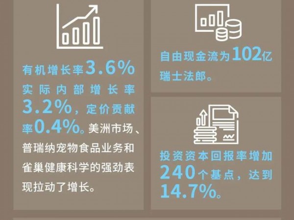 雀巢2020年報：中國市場業(yè)績下滑，咖啡、寵物業(yè)務(wù)高增長