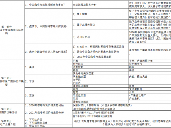 咖啡金融網(wǎng)《2021年咖啡年報》正式發(fā)布
