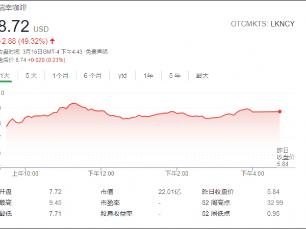 瑞幸咖啡與債權(quán)人達成重組支持協(xié)議，股價一度上漲61%