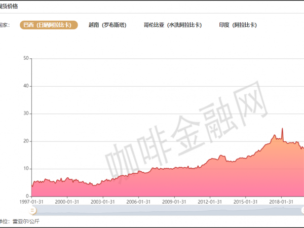 巴西國內(nèi)咖啡惜售，現(xiàn)貨價(jià)格創(chuàng)歷史最高水平