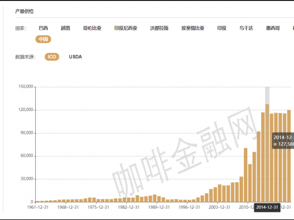 【數(shù)據(jù)中心】新增中國咖啡產(chǎn)量、種植面積和消費(fèi)數(shù)量數(shù)據(jù)