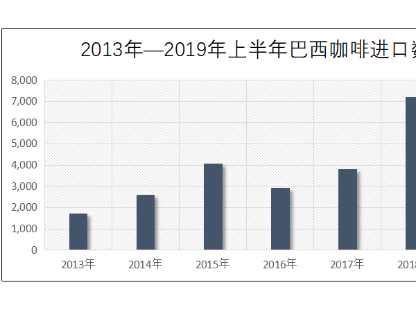 巴西看中中國市場，大批量咖啡豆即將進(jìn)口至中國