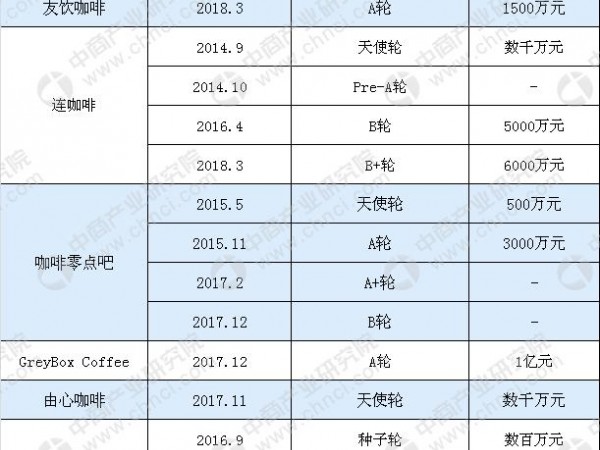 中國咖啡市場消費量穩(wěn)定增長，2018年咖啡企業(yè)融資情況一覽