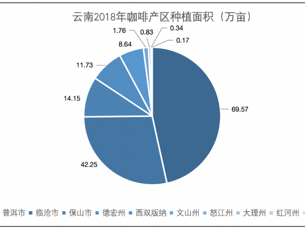 降雨數(shù)據(jù)推演，今年云南約8%咖啡產(chǎn)量受到影響