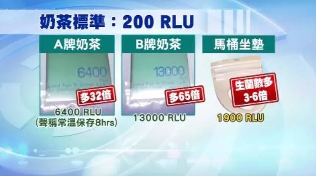 奶茶常溫能放多久？生菌數(shù)半小時(shí)就超標(biāo) 比馬桶蓋臟 倍