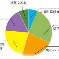 【行業(yè)資訊】碳酸飲料市場份額將進一步萎縮