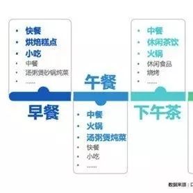 奶茶、甜品已成中國一線城市的餐飲主流消費