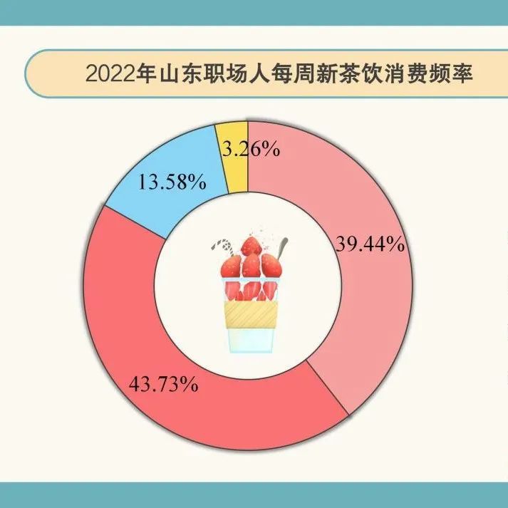 去山東開奶茶店吧 數(shù)據(jù)告訴你機(jī)會(huì)大把