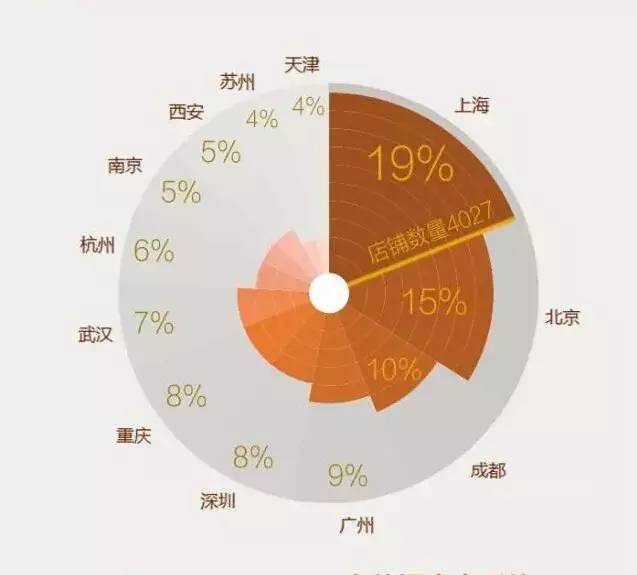 開店易，擴張難：圖解全國一二線城市咖啡品牌生存現(xiàn)狀