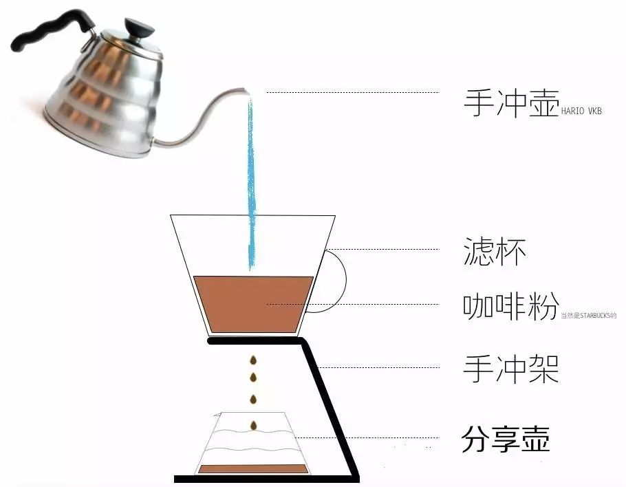 為什么星巴克手沖不繞圈？圖解星巴克手沖咖啡步驟
