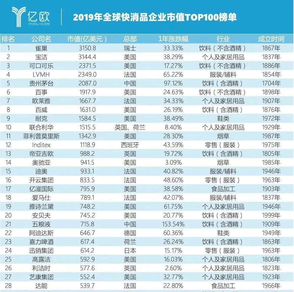 雀巢登頂全球快消品市值TOP！