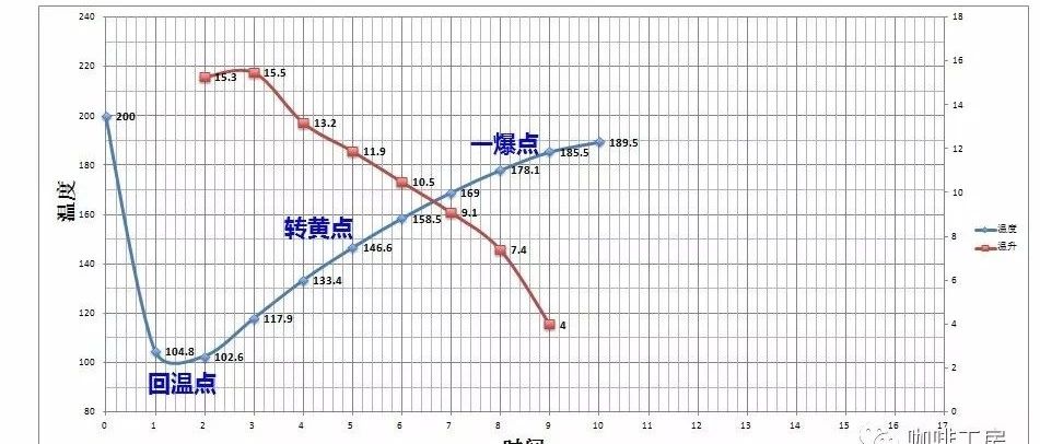 咖啡豆烘焙 |  咖啡烘焙記錄全程詳解！
