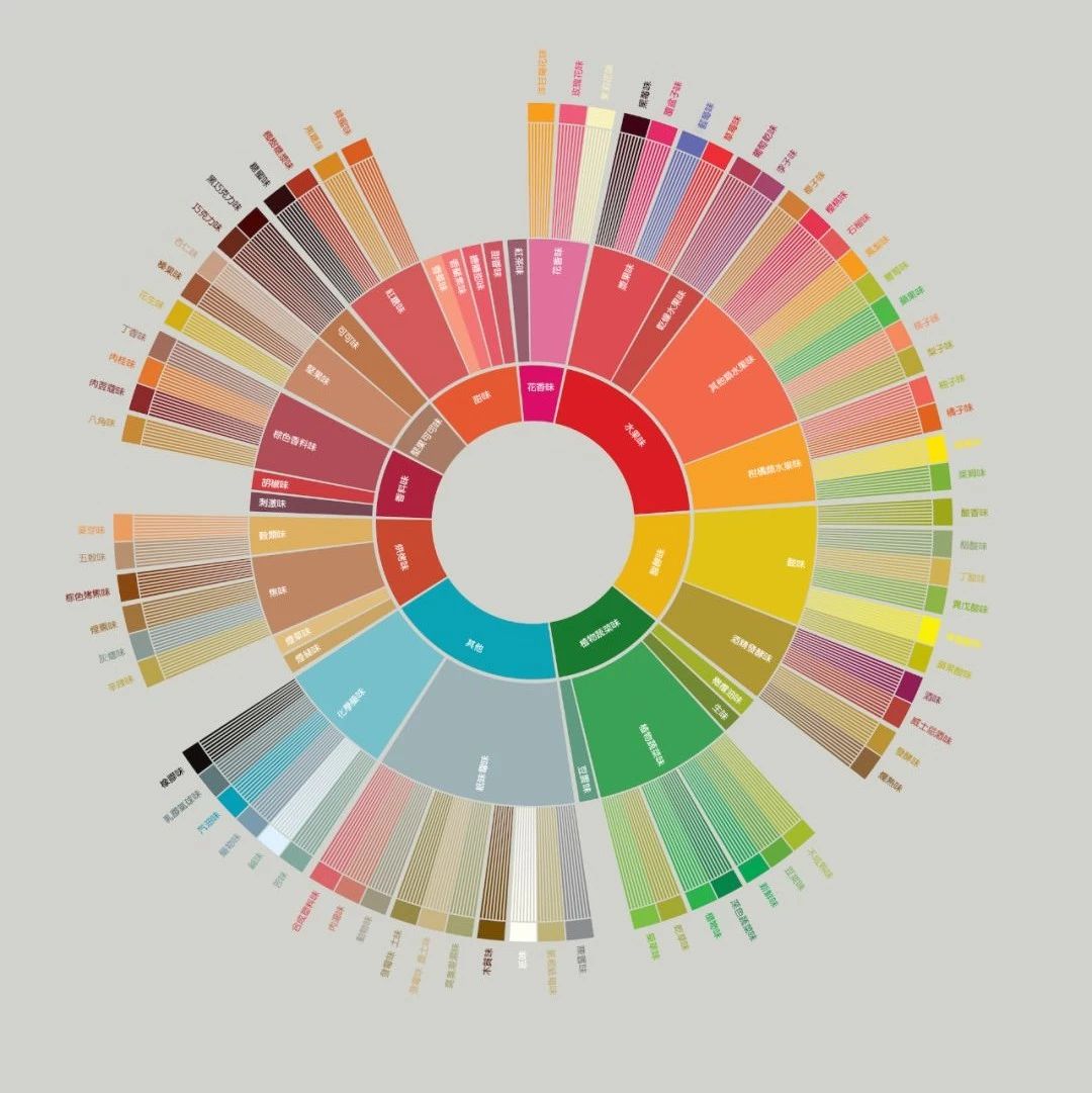 咖啡知識 | 咖啡比酒擁有更多的味道嗎？