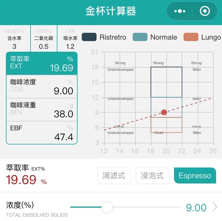 咖啡沖煮實(shí)驗(yàn)室 | 增減粉量對濃縮咖啡萃取率的影響