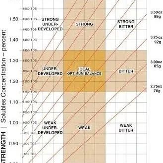 金杯萃取 | 金杯萃取圖該如何看？