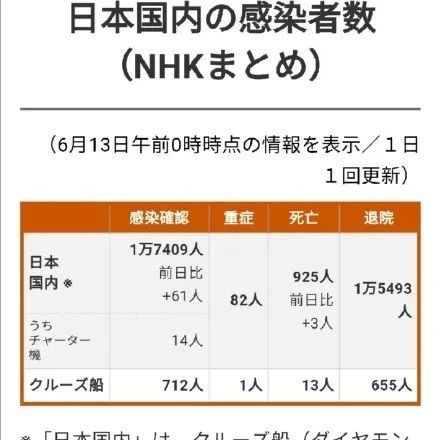 日本咖啡廳出現(xiàn)聚集性新冠病毒感染！